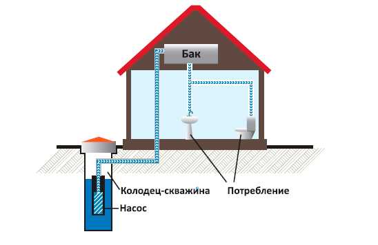 Laying out water supply pipes with your own hands at the dacha